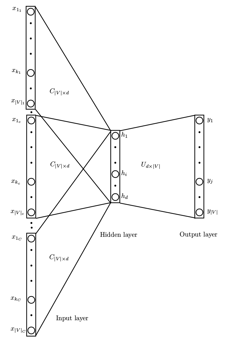 CBOW Model