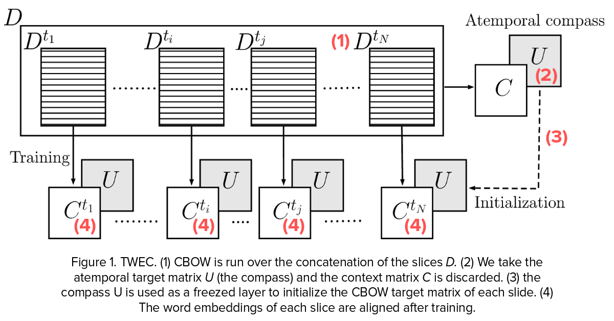 CBOW weight initialization