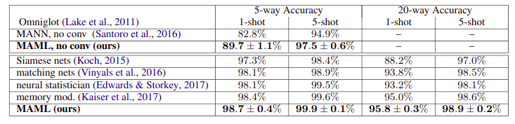 Model%20Agnostic%20Meta%20Learning%20for%20Fast%20Adaptation%20o%2073b0e351a08a4e52ac2c515e252baaec/maml-classification-table-1.png