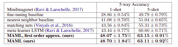 Model%20Agnostic%20Meta%20Learning%20for%20Fast%20Adaptation%20o%2073b0e351a08a4e52ac2c515e252baaec/maml-classification-table-2.png