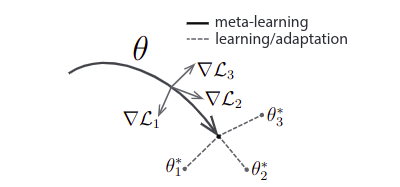 Model%20Agnostic%20Meta%20Learning%20for%20Fast%20Adaptation%20o%2073b0e351a08a4e52ac2c515e252baaec/maml-diagram.png