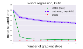 Model%20Agnostic%20Meta%20Learning%20for%20Fast%20Adaptation%20o%2073b0e351a08a4e52ac2c515e252baaec/maml-regression-graph.png