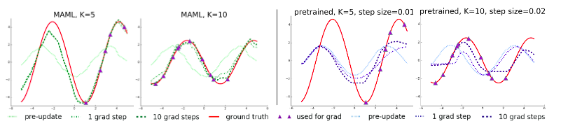 Model%20Agnostic%20Meta%20Learning%20for%20Fast%20Adaptation%20o%2073b0e351a08a4e52ac2c515e252baaec/maml-regression-graphs-2.png