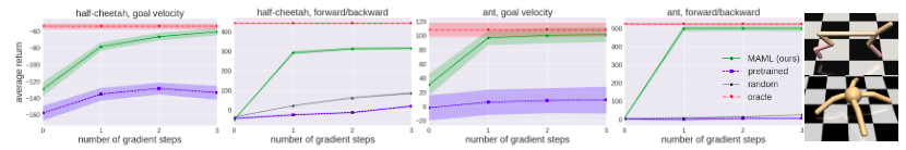 Model%20Agnostic%20Meta%20Learning%20for%20Fast%20Adaptation%20o%2073b0e351a08a4e52ac2c515e252baaec/maml-rl-graphs-2.png