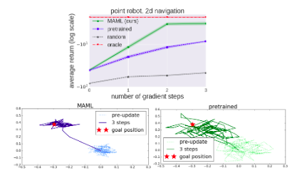 Model%20Agnostic%20Meta%20Learning%20for%20Fast%20Adaptation%20o%2073b0e351a08a4e52ac2c515e252baaec/maml-rl-graphs.png