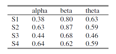 Toward%20EEG%20Sensing%20of%20Imagined%20Speech%20692b727ae1e9488c9aa9b96a23d1770e/Untitled%205.png