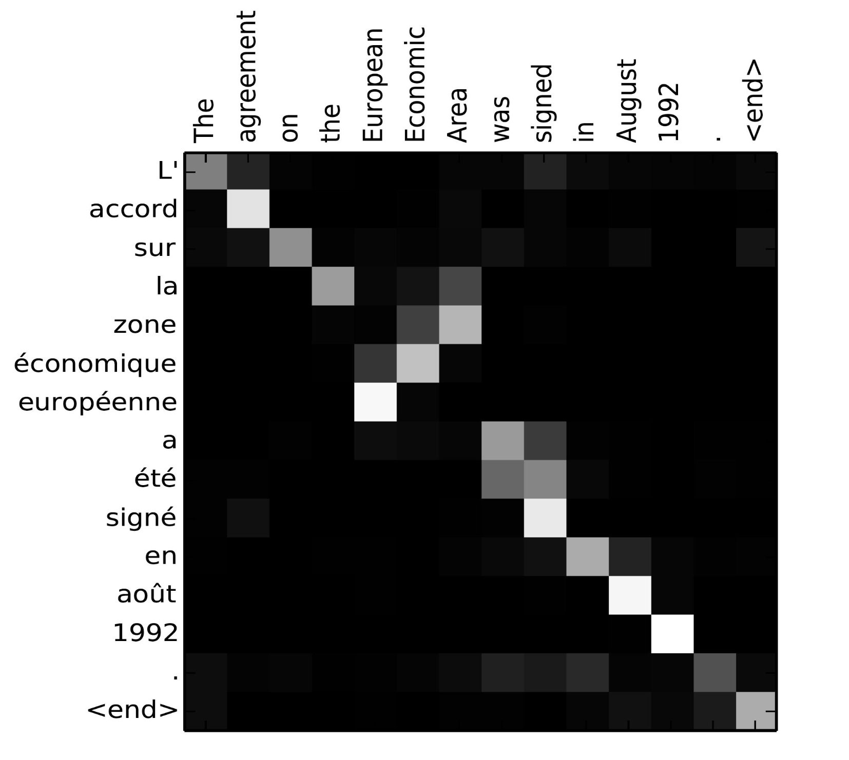 Modelling%20Selective%20Attention%20with%20Neural%20Networks%20a890565f4d164a2db97ca50250bb9e66/bahdanau-fig3.png