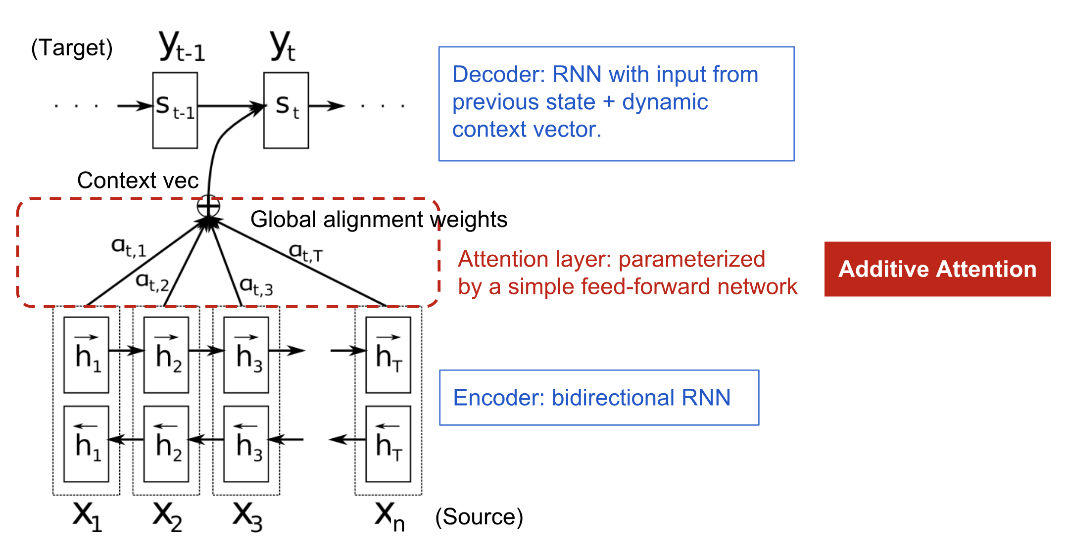 Modelling%20Selective%20Attention%20with%20Neural%20Networks%20a890565f4d164a2db97ca50250bb9e66/encoder-decoder-attention.png