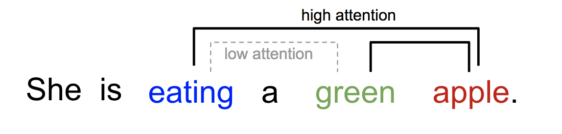 Modelling%20Selective%20Attention%20with%20Neural%20Networks%20a890565f4d164a2db97ca50250bb9e66/sentence-example-attention.png