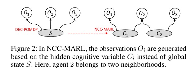 Neighbourhood%20Cognition%20Consistent%20Multi%20Agent%20Rei%209717a64f4e9e45f99d2a80aa8206e20d/Ass1.png